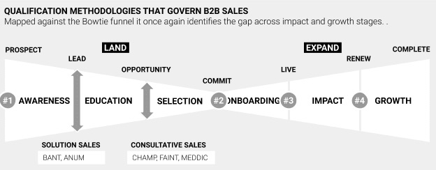 Qualification methodologies that govern B2B sales