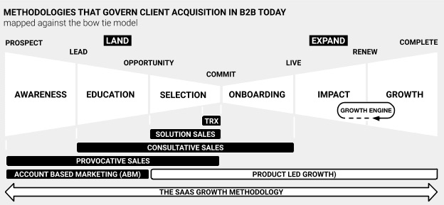 Methodologies that govern client acquisition in B2B today