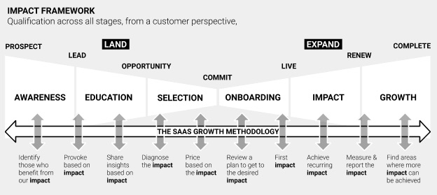 SaaS impact framework