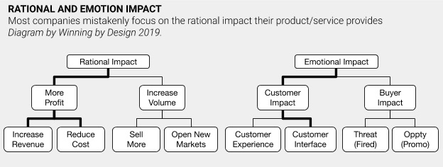 Rational and emotional impact