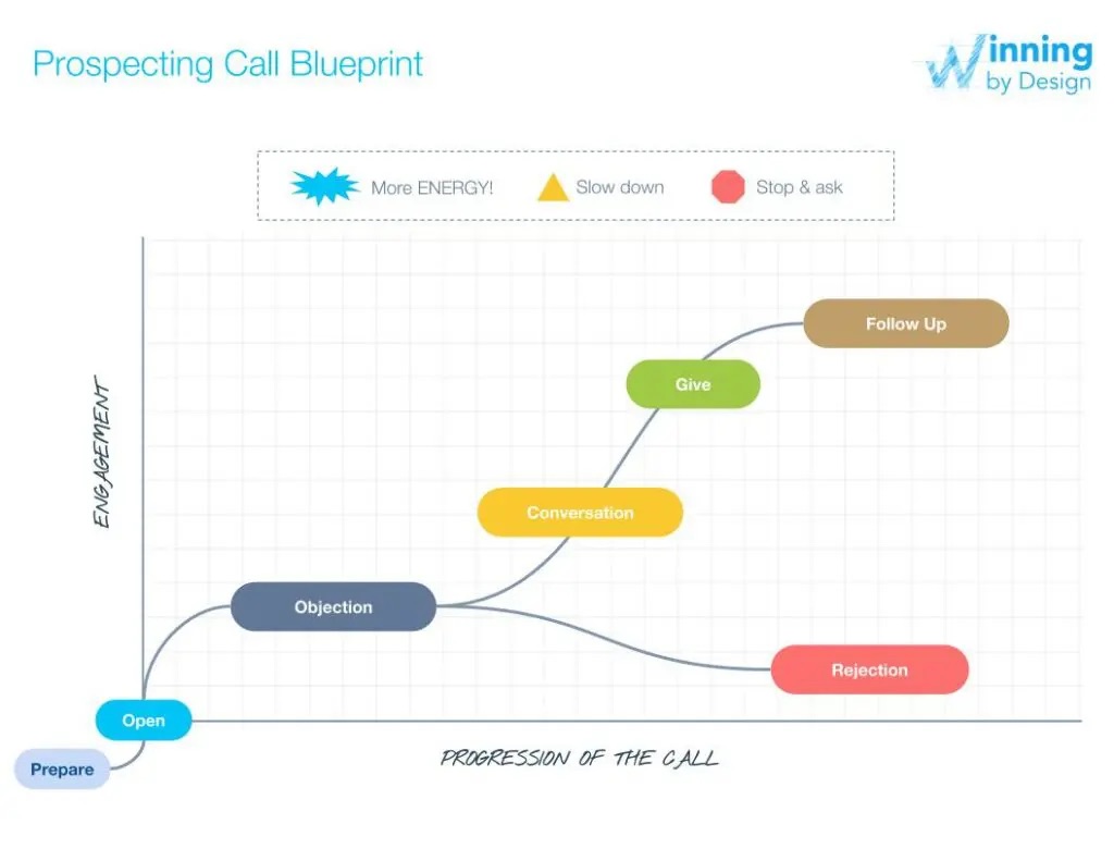 Figure 8:? Blueprint of a Discovery Call