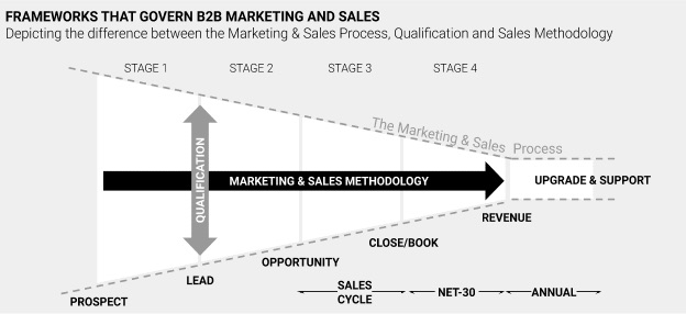 frameworks that govern b2b marketing and sales