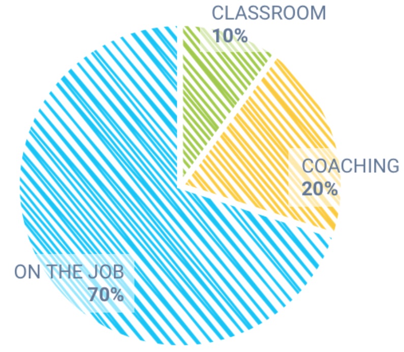 The 70:20:10 Rule, or How We Learn