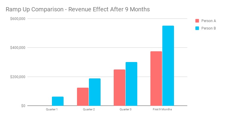 Figure 2:? Revenue loss from undertrained salespeople over time