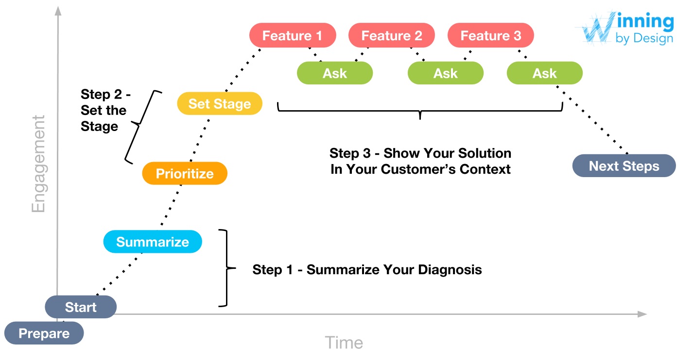 framework on how to give a sales presentation that your customers will love