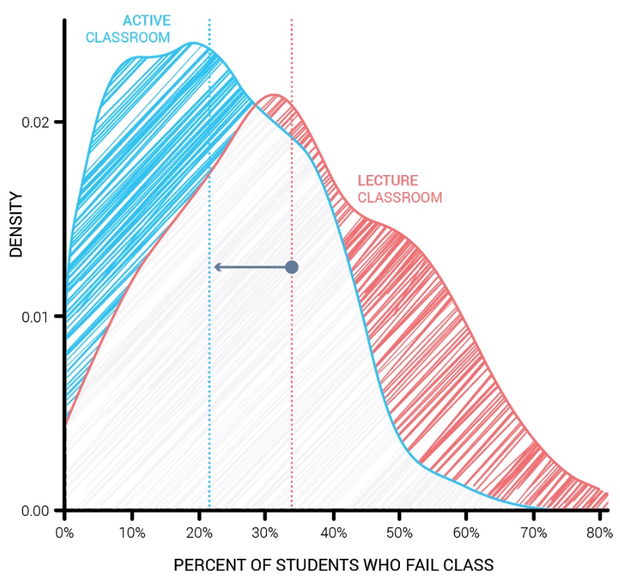 lower failure rates