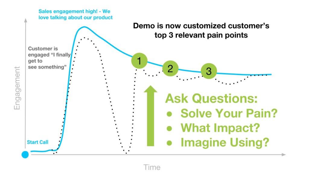 demo is now customized customer's top 3 relevant pain points