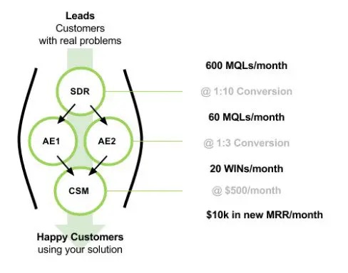 Sales POD structure