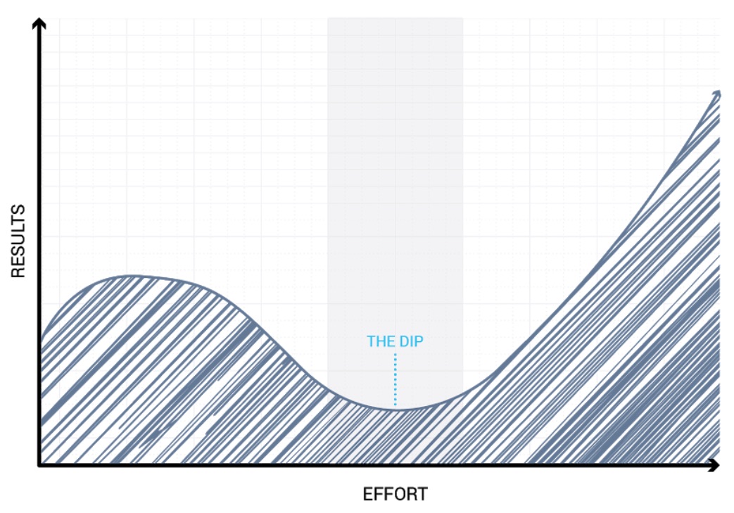 the learning dip