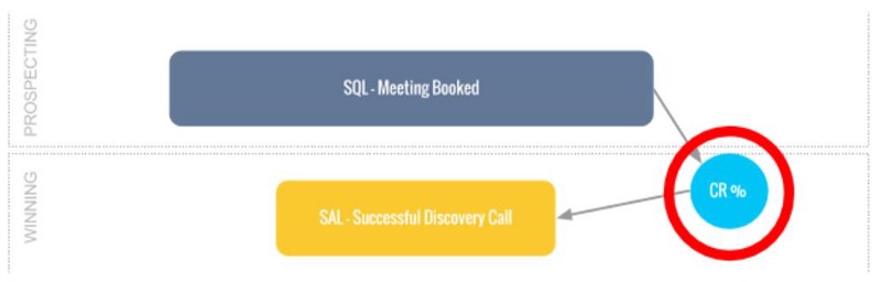 SAL Conversion Ratio