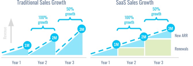 Figure 1. Growth rate of traditional B2B sales teams vs. SaaS sales teams