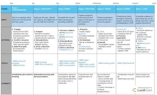 Figure 4. One-page Sales Playbook template