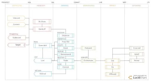  Figure 5. An overview of a full sales process