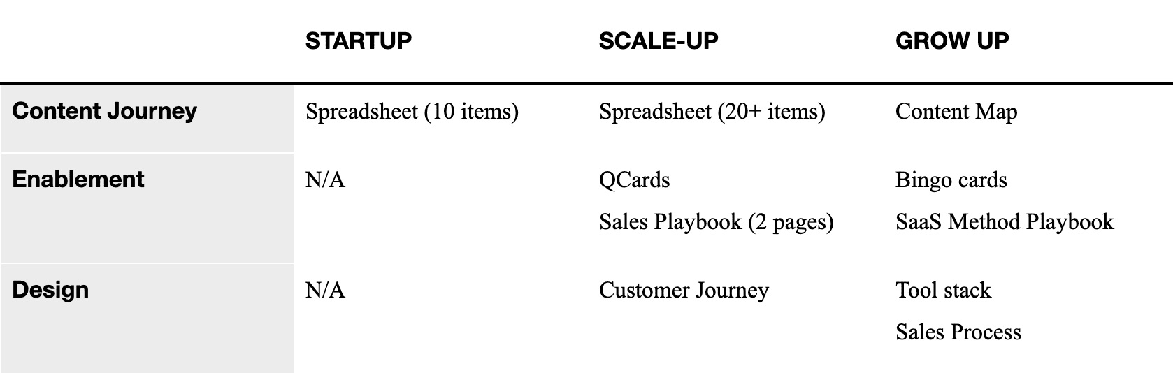 Table A. Types of enablement needed at each phase