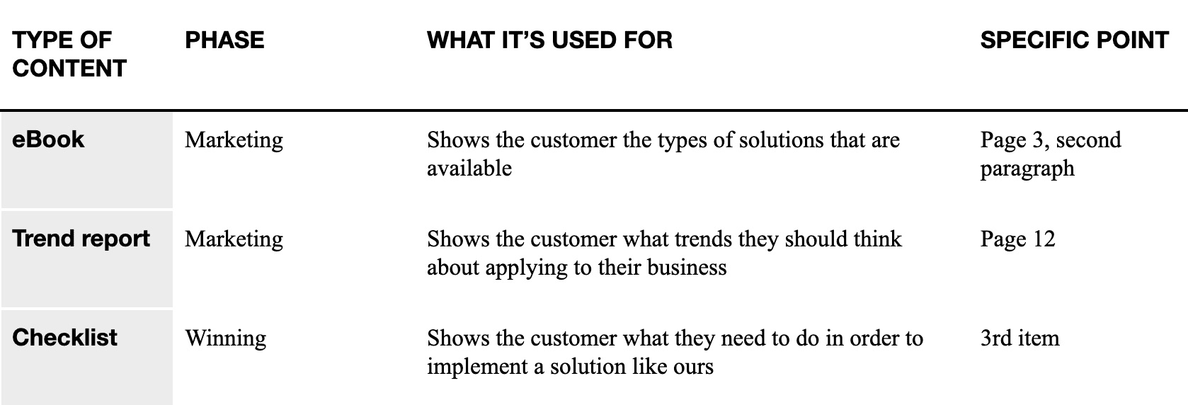 Table C. Example of early-stage content library for team use