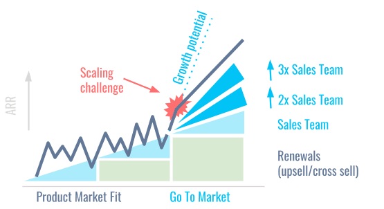 Figure 8. Simply growing the sales team does not achieve the desired growth rate