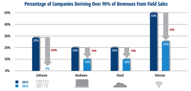 percentage of companies driving over 90% of revenues from field sales