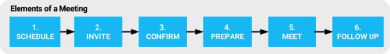 elements of meeting