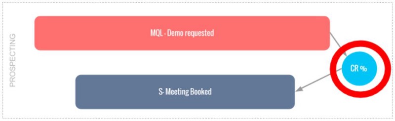 SQL Conversion Ratio