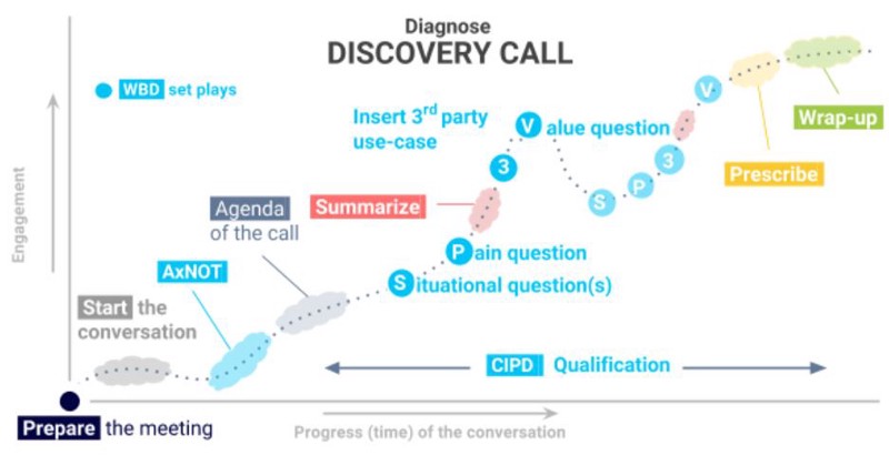 Design discovery process