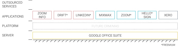 Figure 1. Sample G Suite-based tool stack for companies in the Start Up phase