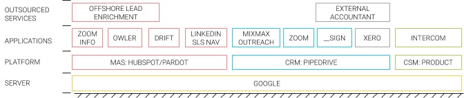 Figure 2. Sample G Suite-based tool stack for companies in the Grow Up phase