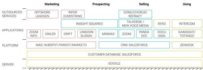 Figure 3. Sample G Suite-based tool stack for companies in the Scale Up phase