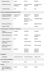  Table A. Tools to consider implementing at each phase of growth. (Note: (G),(M),(S) indicates where a tool is strong with G Suite, Microsoft, or Salesforce, respectively