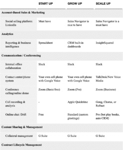  Table A. Tools to consider implementing at each phase of growth. (Note: (G),(M),(S) indicates where a tool is strong with G Suite, Microsoft, or Salesforce, respectively