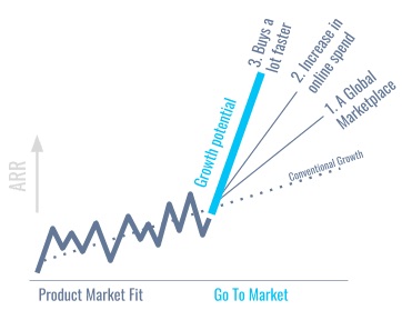 Figure 3. Factors affecting exponential growth