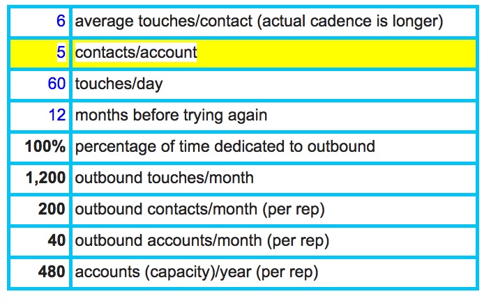 Example of a balanced wide and deep account based prospecting strategy (5 contacts/account).