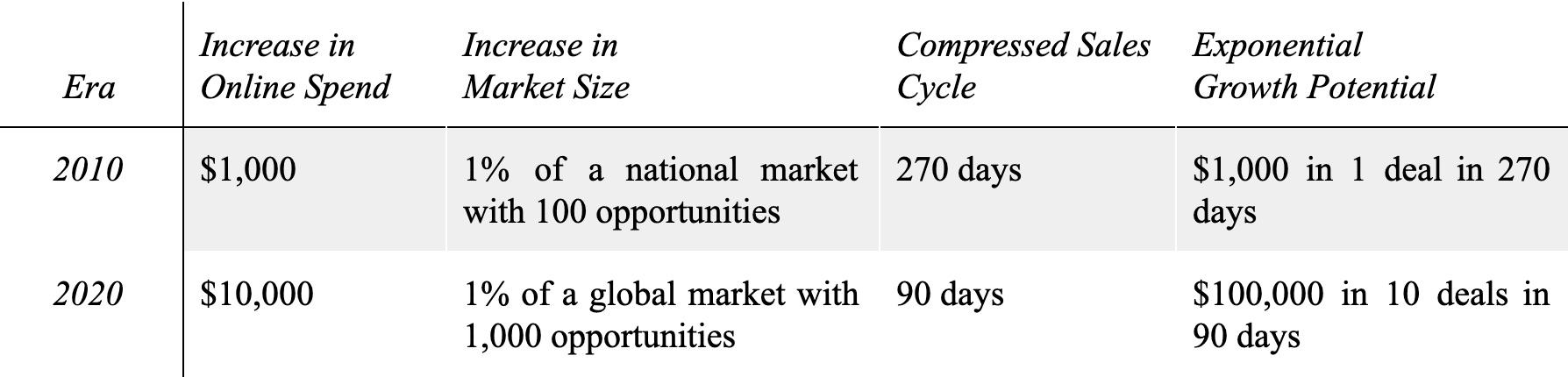 Table 1. Sample figures affecting changes in growth potential from 2010 and 2020