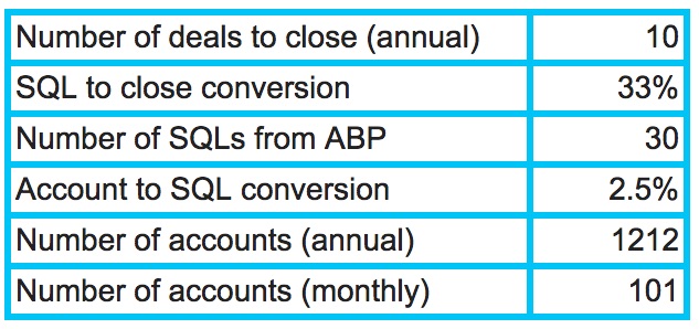 model to calculate number of accounts you must prospect