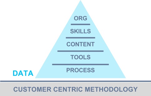 complete sales architecture design