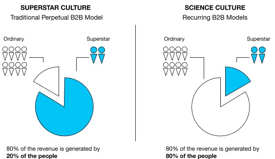 Figure 4. Superstar culture may get you to $2M, but you will need a science-based culture to scale beyond $2M