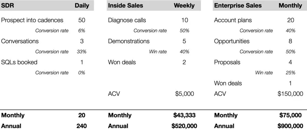 Table A. Assigning goals to each key metric in order to attain overall team goal