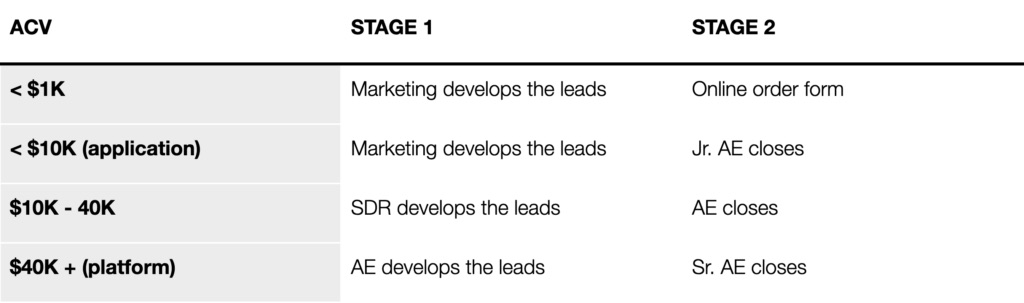 Table C. Prospecting roles based on your ACV