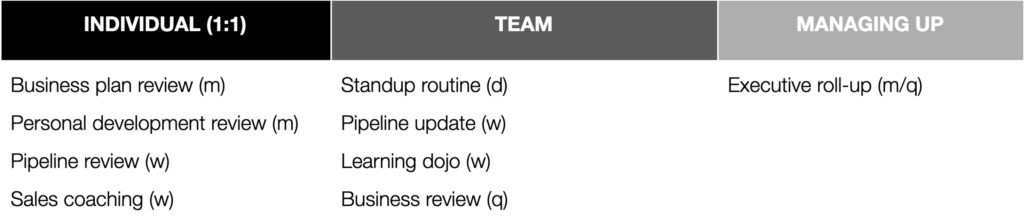 Table D. Frequency of meetings - daily (d), weekly (w), monthly (m), or quarterly (q)