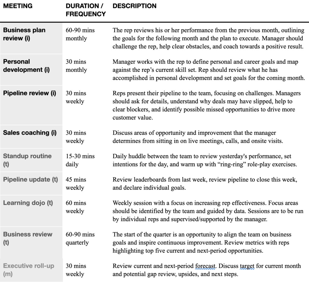  Table E. Descriptions, duration, and frequency of coaching meetings - individual (i), team (t), managing up (m)