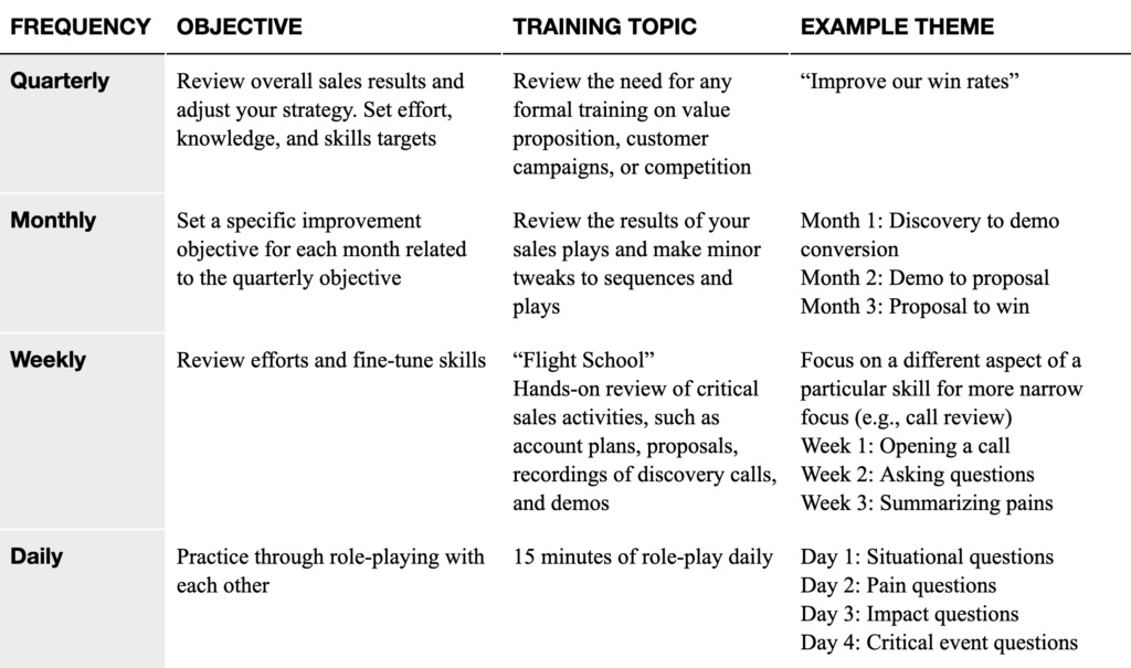 Table F. A sample coaching calendar