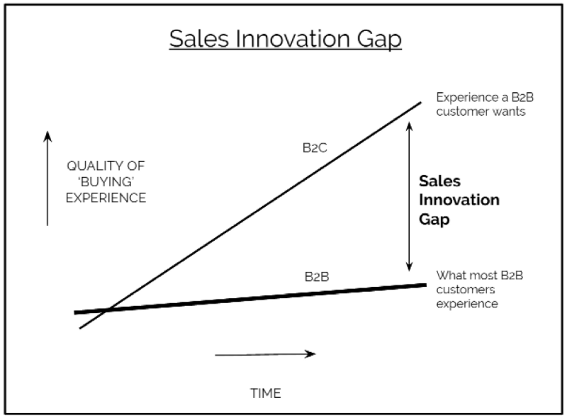 sales innovation gap