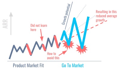 Figure 5. Impact of growth hacking