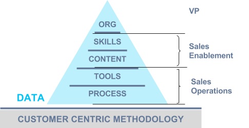 customer centric methodology