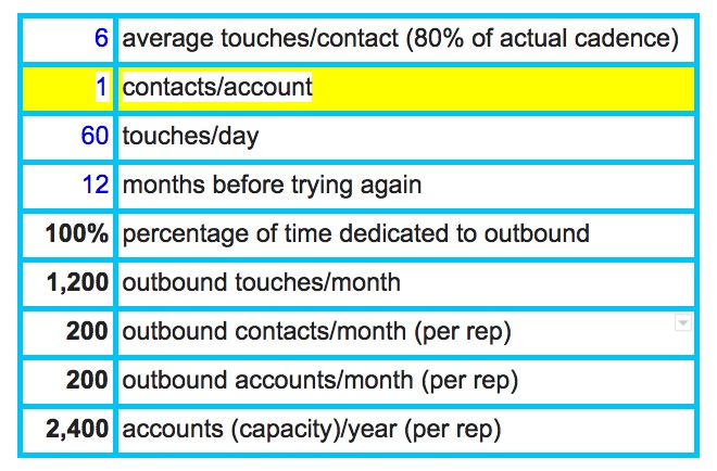 Example of wide outbound/account based prospecting strategy (1 contact/account)