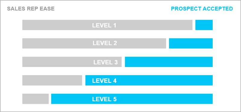 5 levels of outbound calls