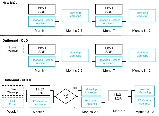 Examples of prospecting accounts with two full SDR cadences each year