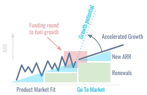 Figure 7. When funding is used to scale growth