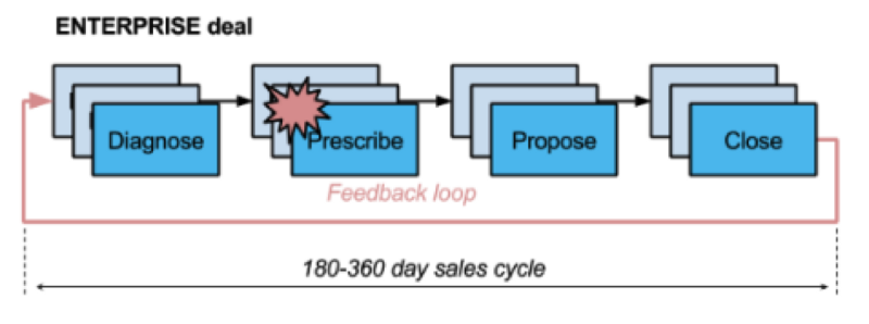 180-360 day sales cycle