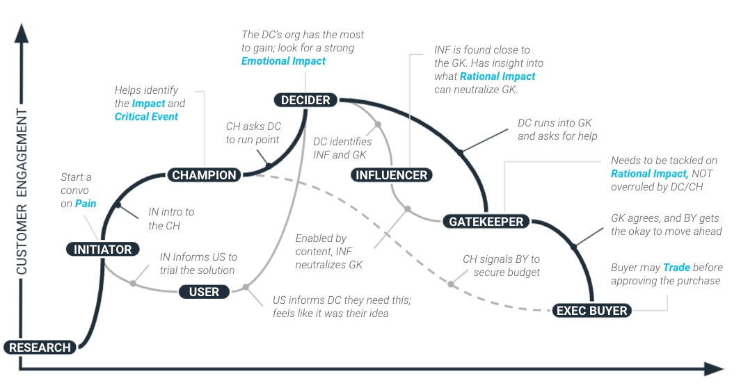 buying decision process