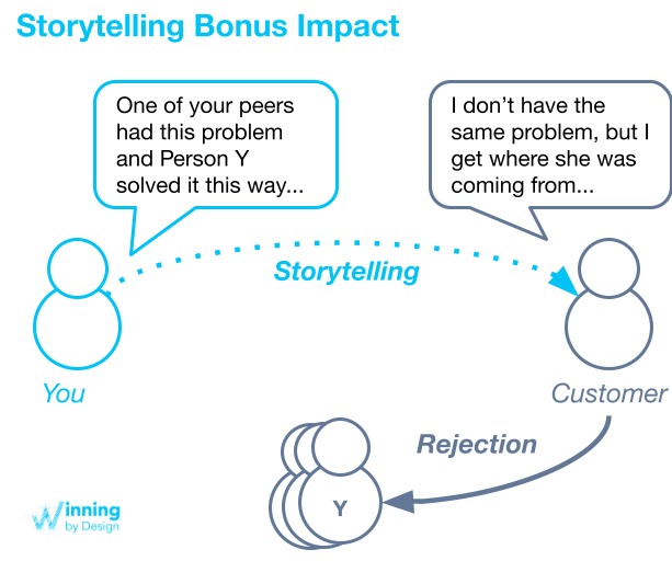 Figure 3: Customer Centric Storytelling by using of a 3rd Party Reference